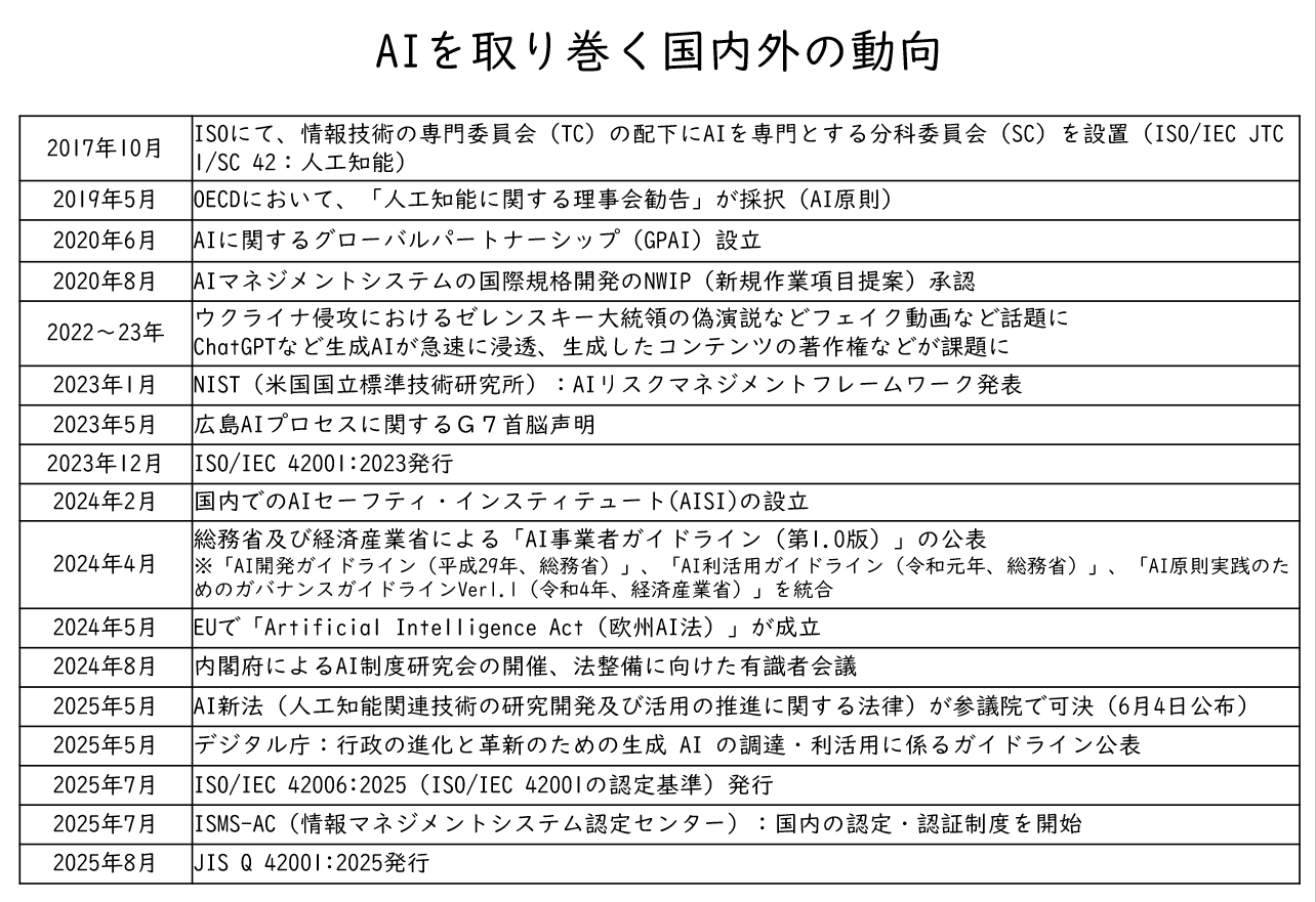 Column2 - ISO 42001(AIMS) | TWS総合研究所